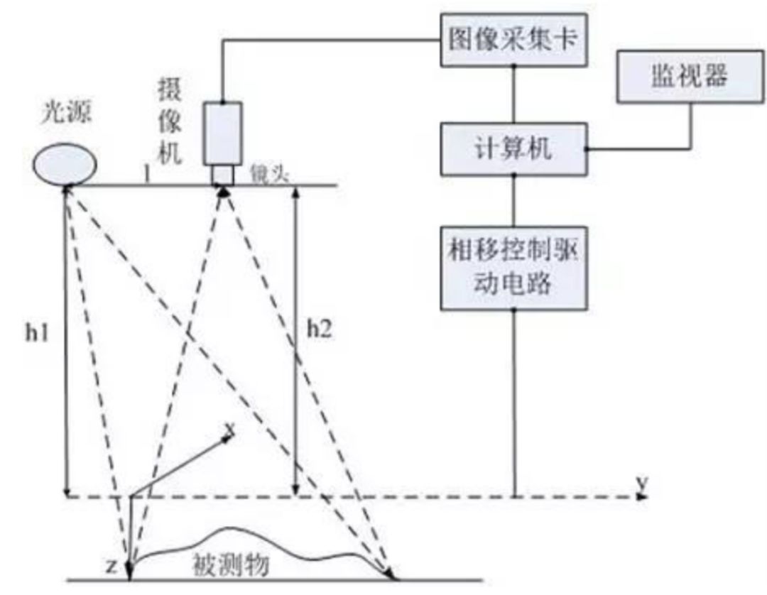 激光三角測量法原理